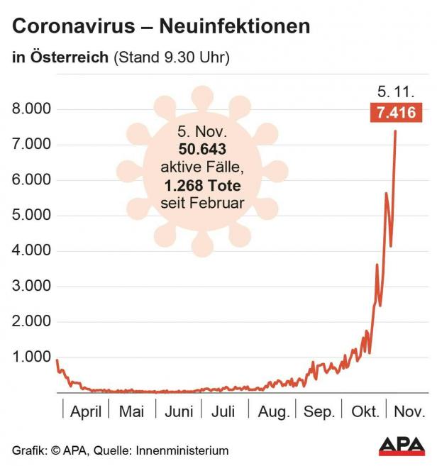 Corona: 7416 Neuinfektionen in Österreich