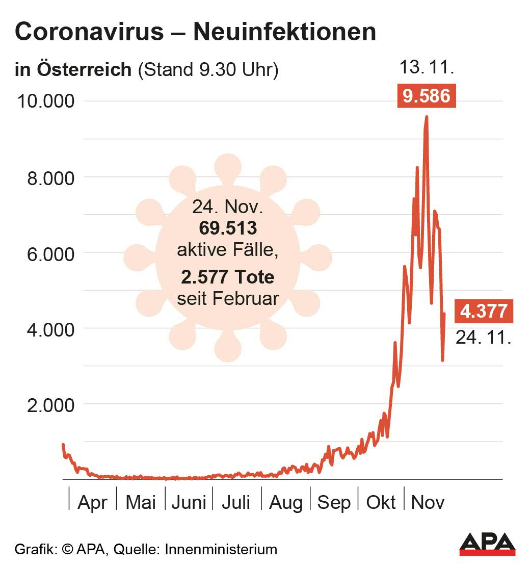 Coronavirus: 4.377 Neuinfektionen in Österreich