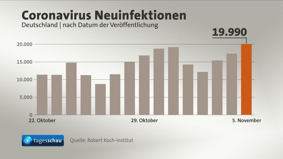 Über 20.000 Neuinfektionen in Deutschland