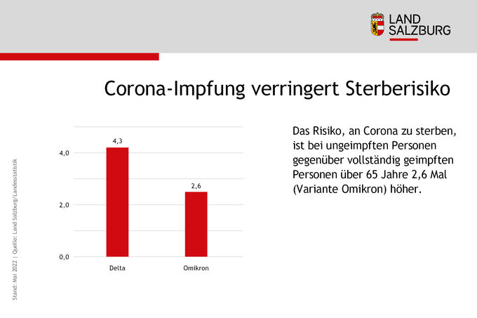 Datenanalyse aus Salzburg: So wirksam ist die Corona-Impfung