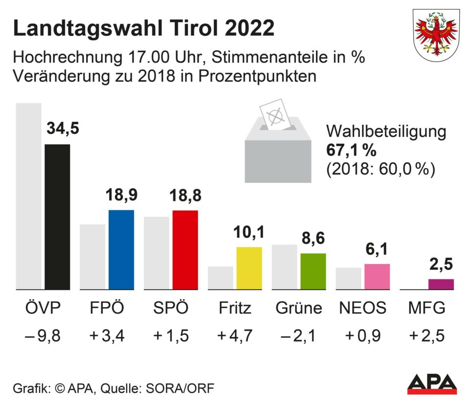 Tirolwahl: Das ist die erste Hochrechnung!