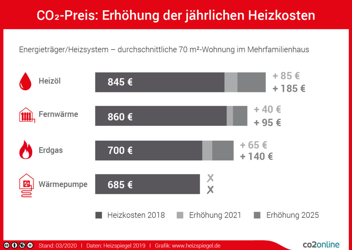Co2-Steuer heizt Inflation weiter an