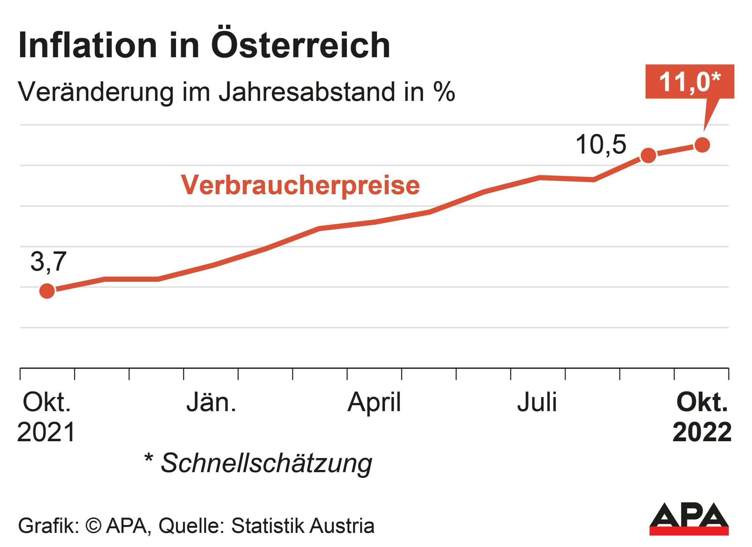Inlfation dürfte im Oktober bei 11 Prozent liegen