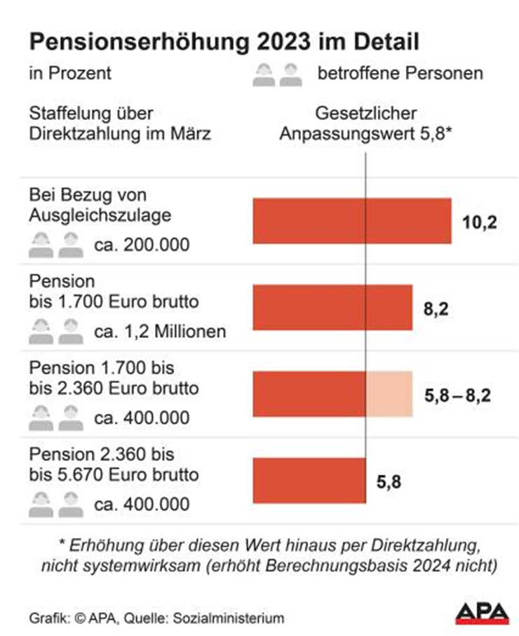 Pensionen steigen zwischen 5,8 und 10,2 Prozent