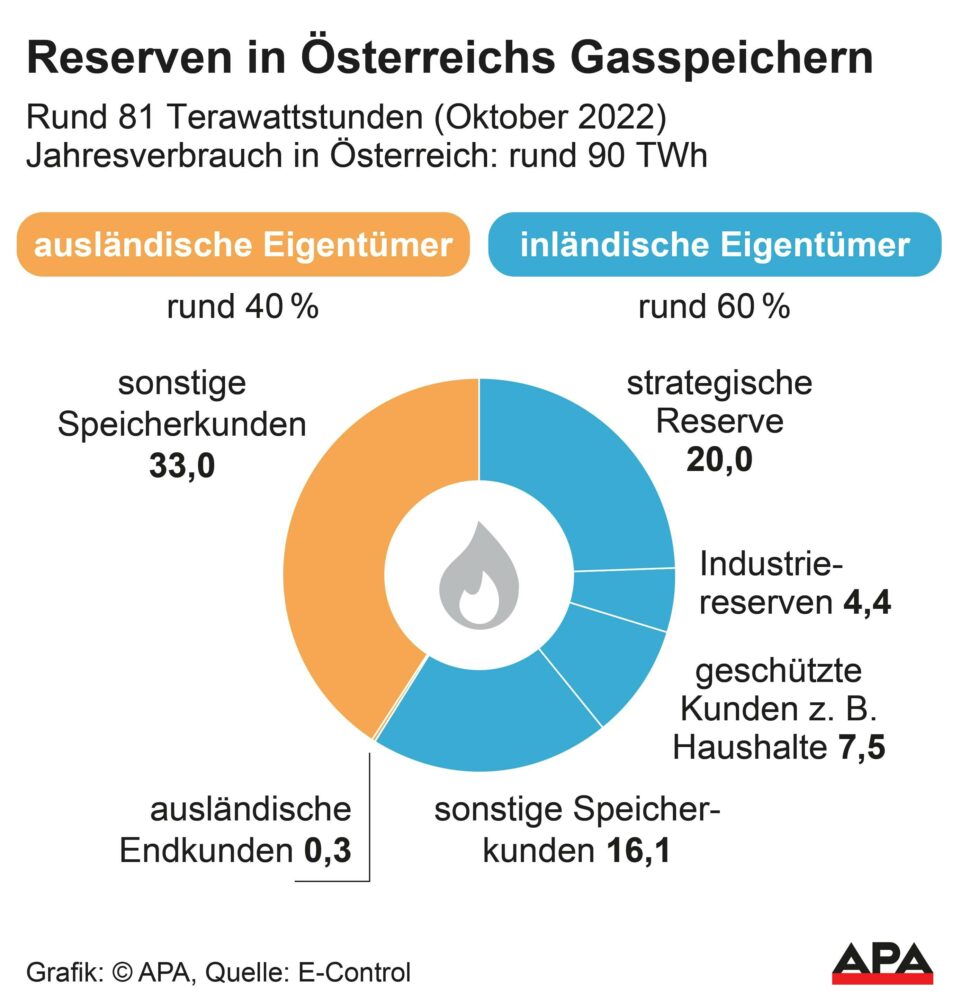 Rund 60 Prozent der Gasreserven gehören Österreich