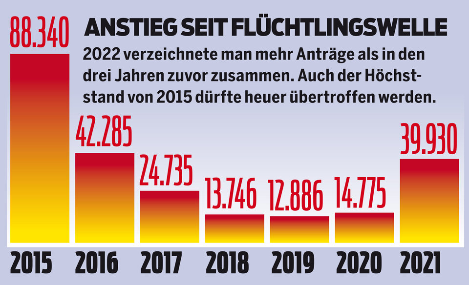 2022 wird zum Rekordjahr in Asyl-Anträgen