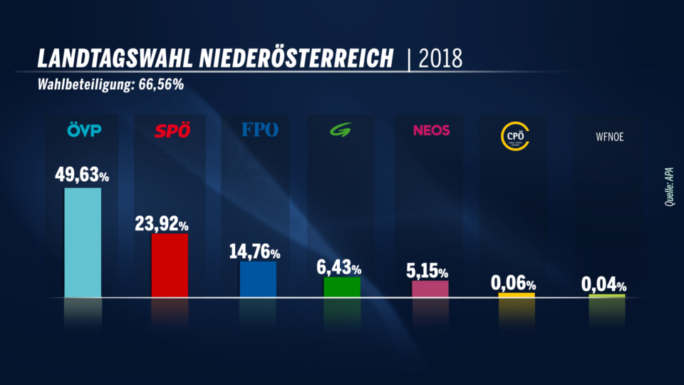 NÖ-Wahl:  Statement von Schnabl nach Ergebnisse