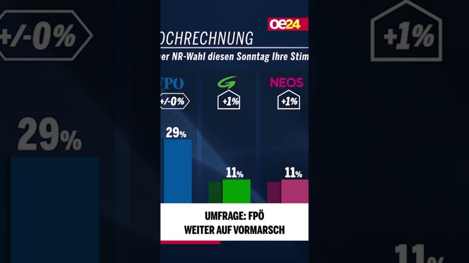 Umfrage: FPÖ weiter auf Vormarsch #shorts